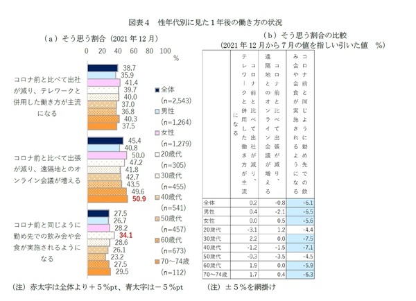 消費者の考える1年後の行動や働き方の予測