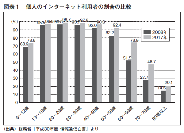 個人のインターネット利用者の割合の比較