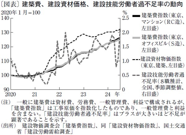 資材高と人材不足がもたらす不動産事業への影響