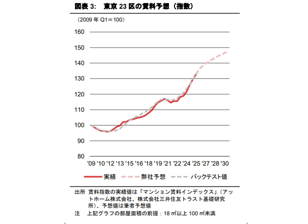 東京23区賃貸マンションの賃料予想