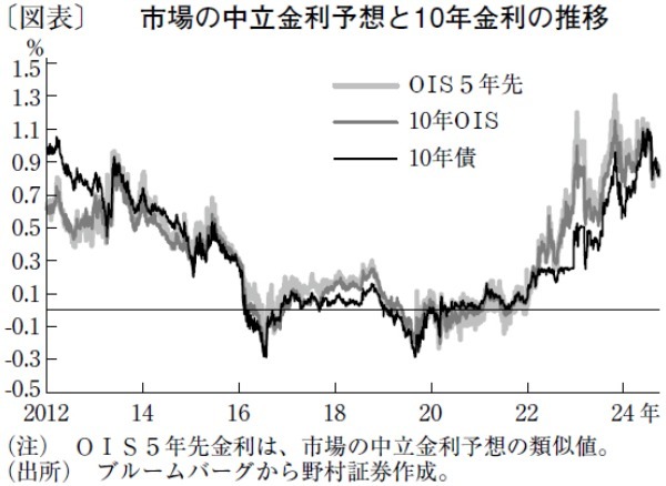 石破新政権の下で長期金利は来夏以降に1％超えか