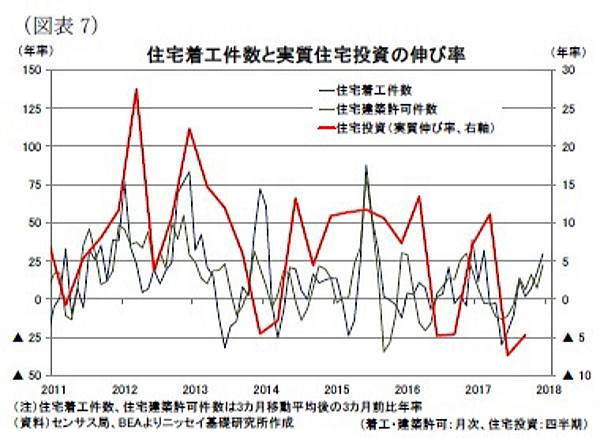 米住宅着工、許可件数