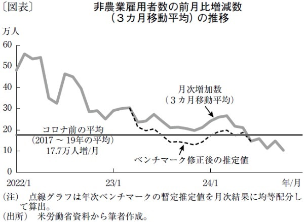 インフレ再燃で25年後半にも利下げサイクルはいったん休止へ