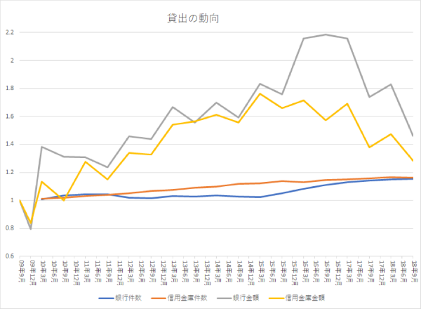 新規貸出件数と貸出額