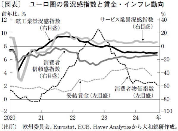 回復過程で弱さが残る欧州経済、景気減速で利下げペース加速も