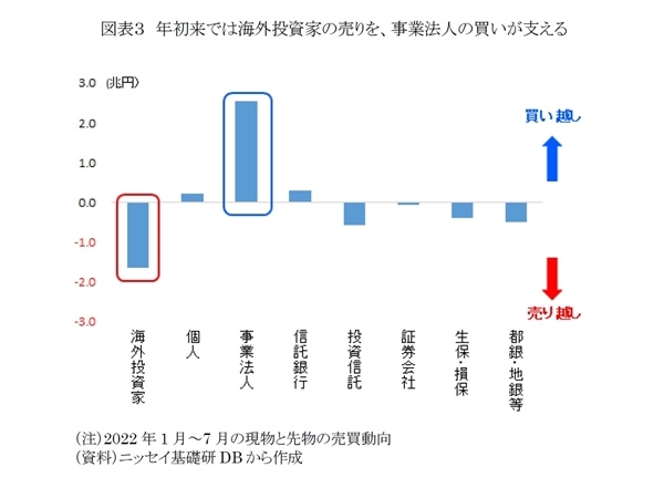 2022年7月投資部門別売買動向