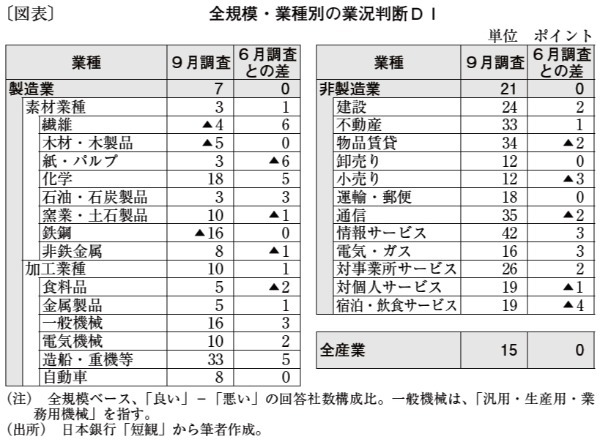 トランプ関税の逆風下で企業の強靭さを示した9月短観
