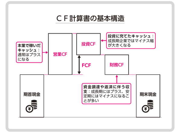 CF計算書の基本構造