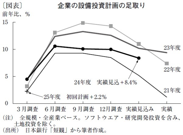 企業の設備投資は慎重姿勢、25年度は直近5年間で最低に
