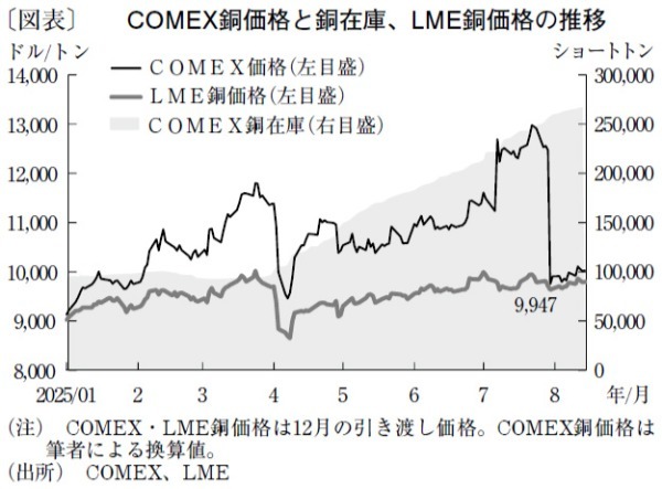 関税ショック一服の銅価格、今秋に1トン＝9,000ドル割れも