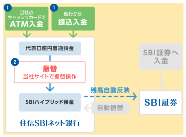 住信SBIネット銀行への入金（ATMまたは振り込み）