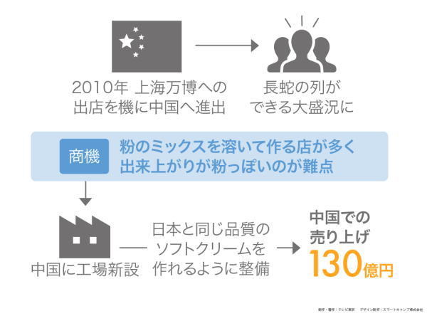 カンブリア宮殿,日世