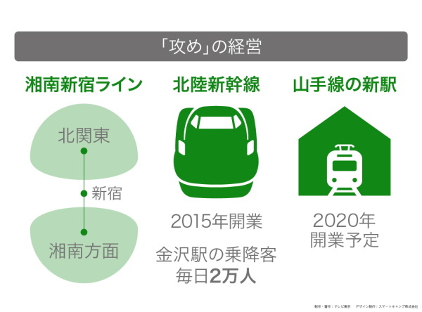 カンブリア宮殿,JR東日本