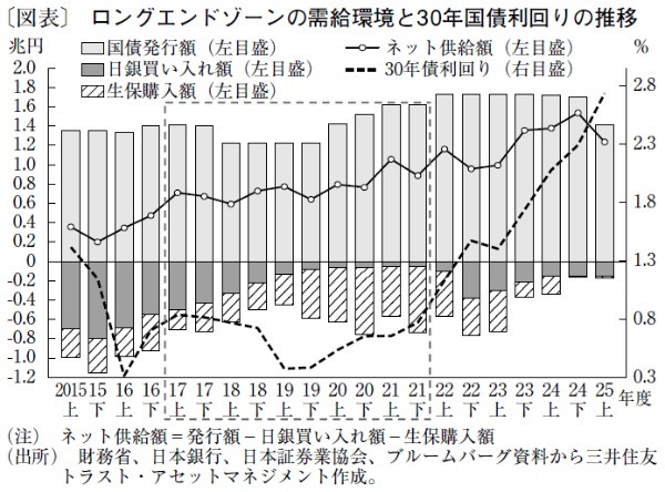 難路が見込まれるロングエンドゾーンの需給安定化