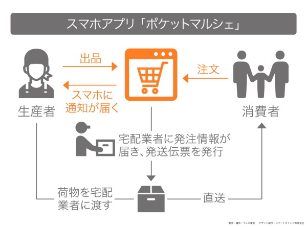 カンブリア宮殿,東北食べる通信