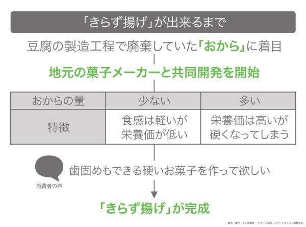 子供に食べさせたい 豆腐のオンリーワンカンパニー おとうふ工房いしかわ 石川伸 Zuu Online