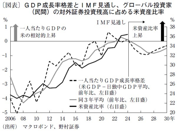 「ドル離れ」の加速で、年後半に1ドル＝140円割れ定着も