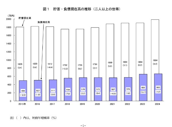 貯蓄・負債現在高の推移 (二人以上の世帯)