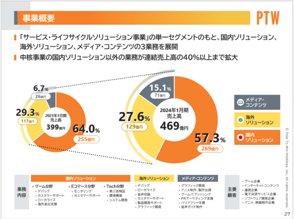 ポールトゥウィンホールディングス株式会社