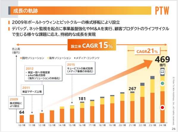 ポールトゥウィンホールディングス株式会社