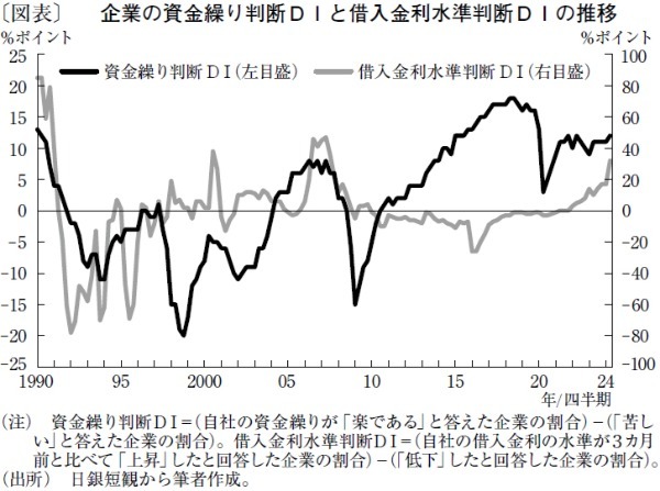 金利上昇懸念が企業活動に悪影響を及ぼす可能性