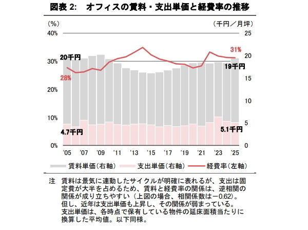 支出構造の変化が示す不動産運用戦略への示唆 《アセットタイプ別》