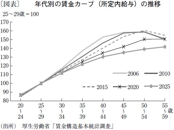 世代間の賃金格差が縮小した背景