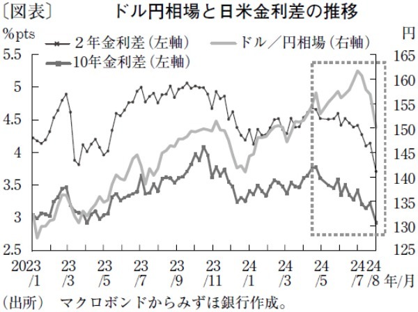 政治が株安・金利上昇局面を容認し続けられるのかが焦点に