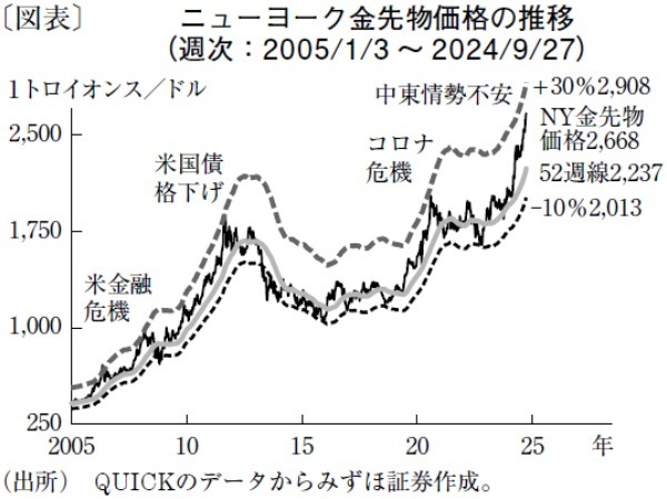 25年前半にかけ金価格は上値を試す展開、原油価格は軟調継続へ