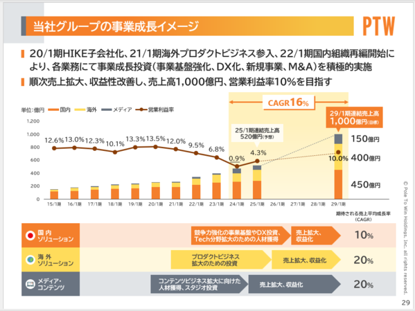 ポールトゥウィンホールディングス株式会社