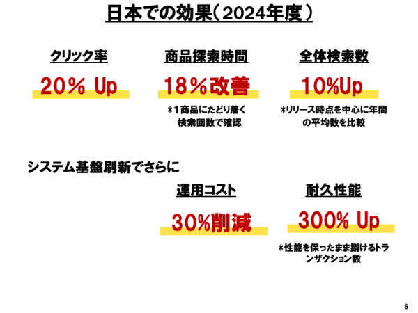 株式会社ミスミグループ本社の資料から
