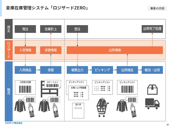 ロジザード株式会社