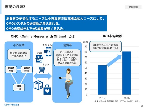 ロジザード株式会社