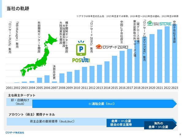 ロジザード株式会社