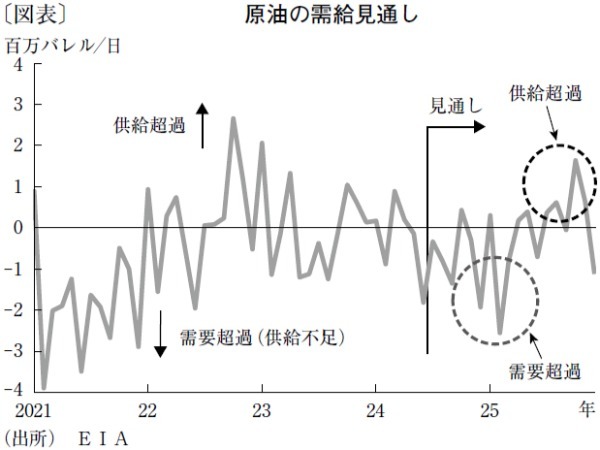 24年のWTI原油先物価格は、80ドル近辺で底堅く推移