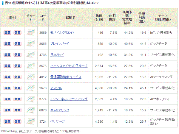 表1　成長戦略をけん引する「第4次産業革命」の「特選銘柄」はコレ！？