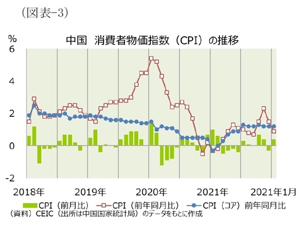 中国経済：生産者・消費者物価の動向