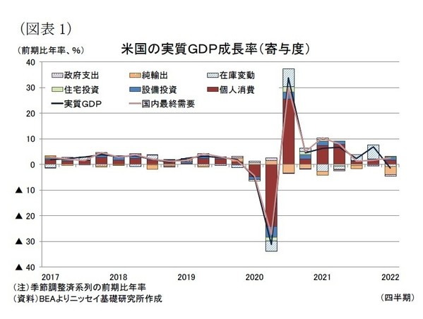米GDP