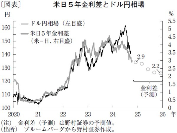 日米金利差が緩やかに縮小し、年末には1ドル＝135円へ