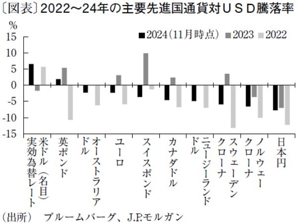 25年はドル安円高予想も、米利下げ見通し後退が下値を限定