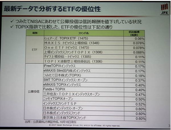 ETF, 高配当株連動型, 投資信託, 手数料