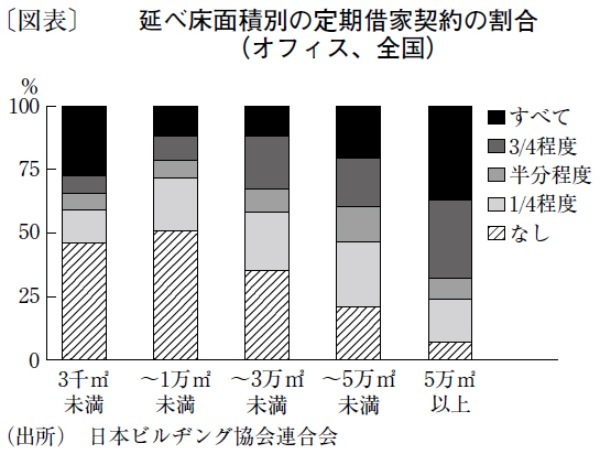 賃貸借契約の種類に見る賃料上昇の可能性