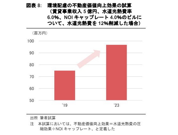 不動産の環境配慮におけるジレンマ