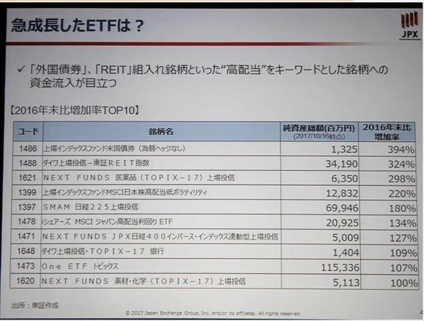 ETF, 高配当株連動型, 投資信託, 手数料