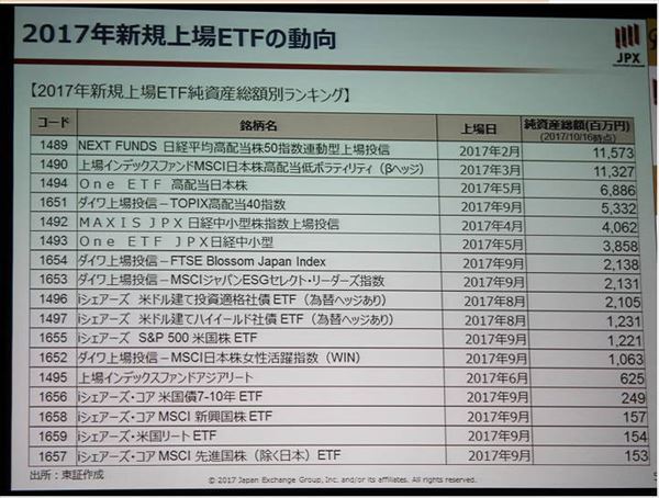 ETF, 高配当株連動型, 投資信託, 手数料