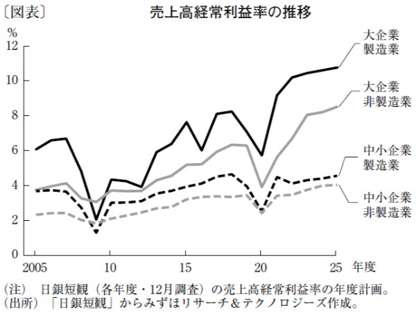 良好な経営環境を背景に、企業も賃上げ定着に前向きな姿勢