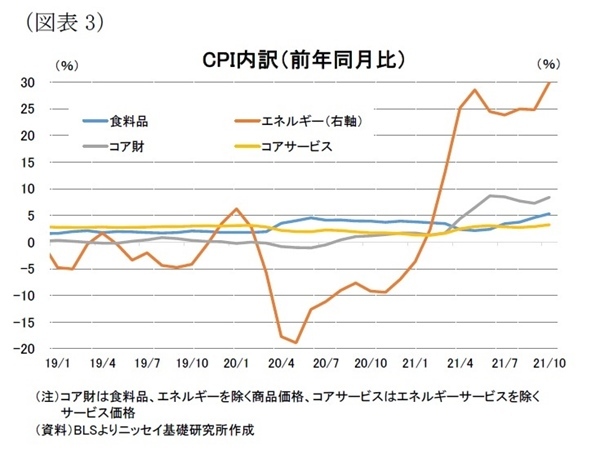 (図表3)CPI内訳(前年同月比)