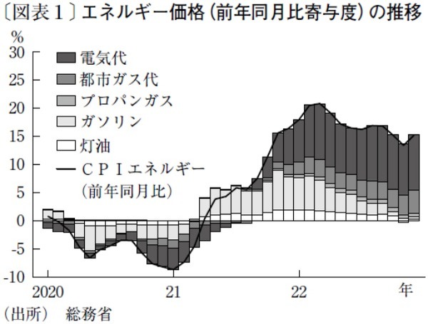 今後も上昇が見込まれる日本のエネルギー価格