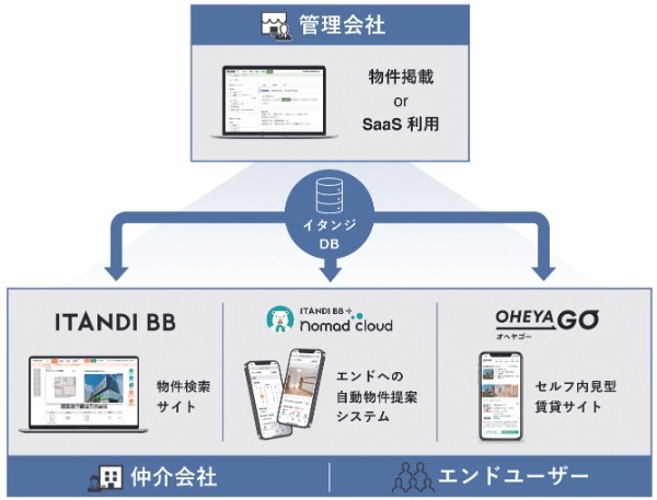 GA technologies（ジーエーテクノロジーズ）【3491・グロース】日本の不動産テック、先駆け的存在　「RENOSY」「ITANDI」で業界のインフラに