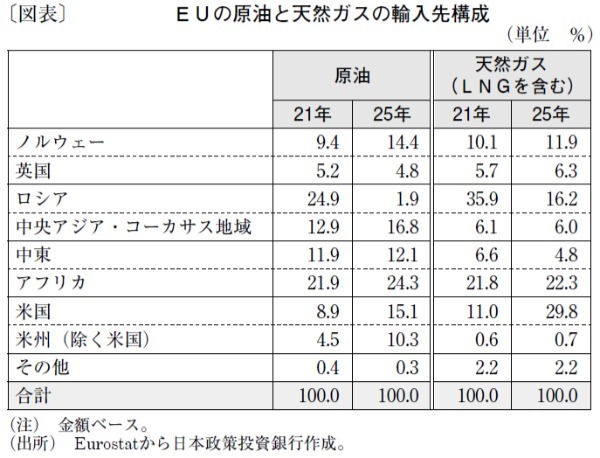 多様化が進むエネルギー調達、中東情勢長期化で下振れリスクも